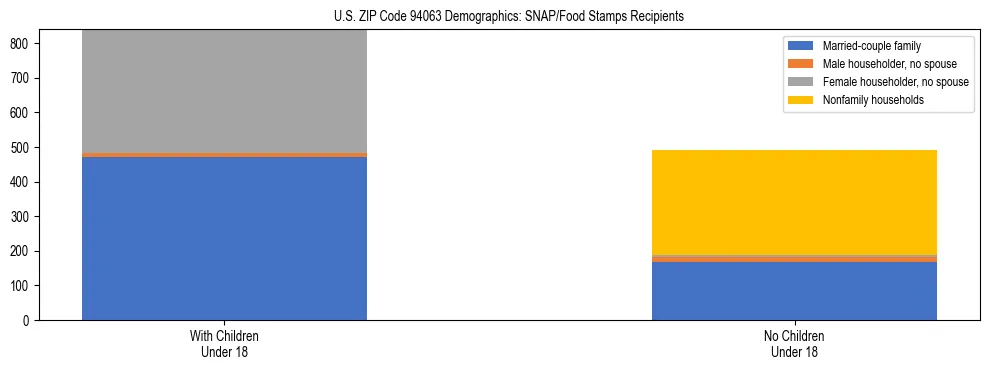 Stacked bar chart showing SNAP/Food Stamps recipient household composition by presence of children under 18 in US ZIP Code 94063, based on 2023 ACS data.
