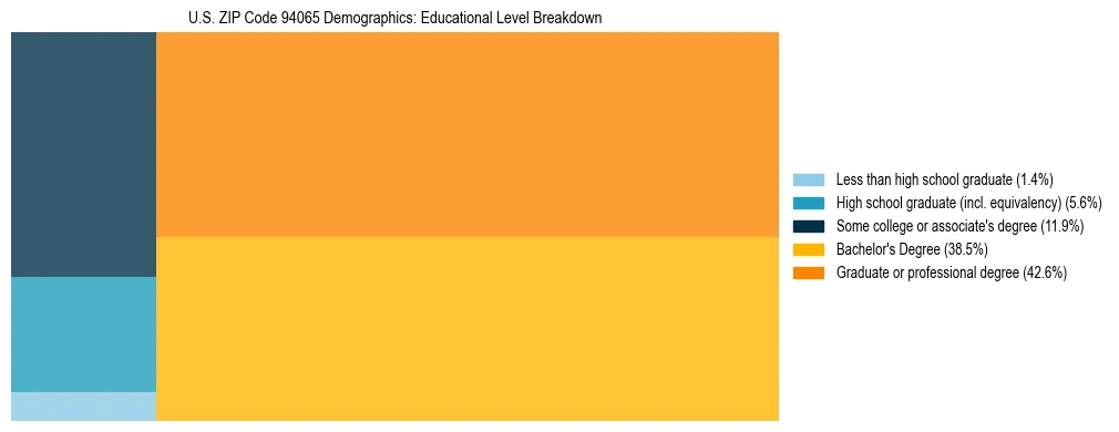 Treemap chart illustrating the educational attainment breakdown for population 25 years and over in US ZIP Code 94065.