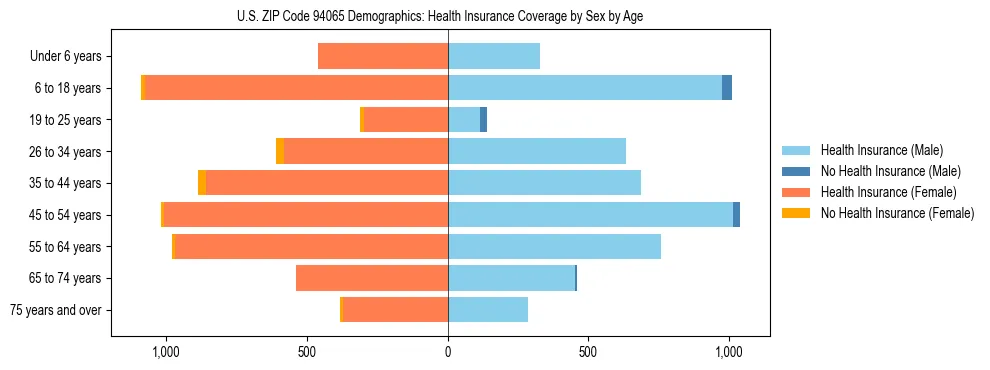 Pyramid chart showing health insurance coverage by age and sex in US ZIP Code 94065.
