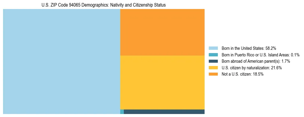 Treemap showing the population distribution by nativity and citizenship status in US ZIP Code 94065 based on U.S. Census data.