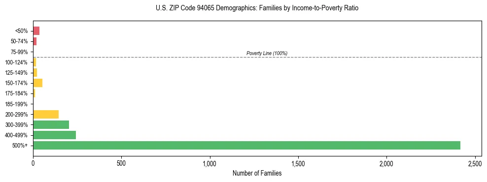 Horizontal bar chart showing family distribution by income-to-poverty ratio in US ZIP Code 94065, based on 2023 ACS data.