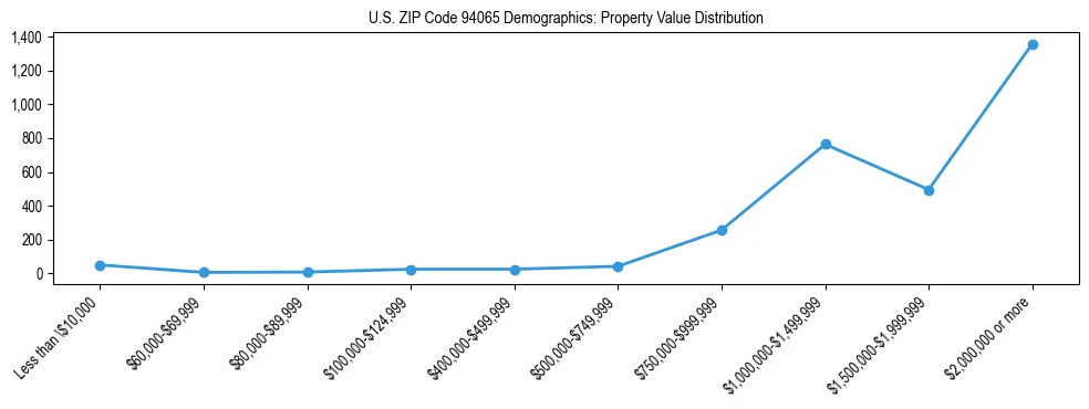 Line chart showing the distribution of property values for owner-occupied housing units in US ZIP Code 94065.