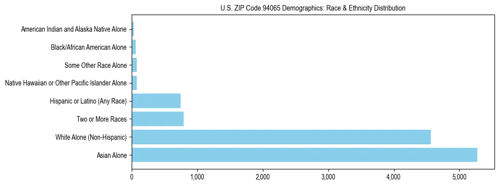 Race and Ethnicity Distribution Chart for US ZIP Code 94065