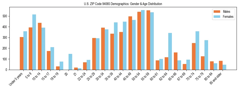 Bar chart showing the population distribution of US ZIP Code 94065 by age group and gender, based on 2023 ACS data.