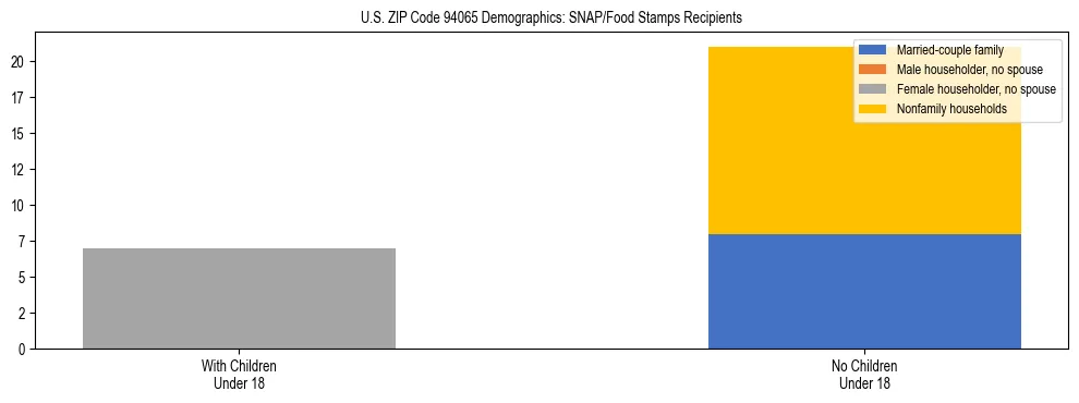 Stacked bar chart showing SNAP/Food Stamps recipient household composition by presence of children under 18 in US ZIP Code 94065, based on 2023 ACS data.