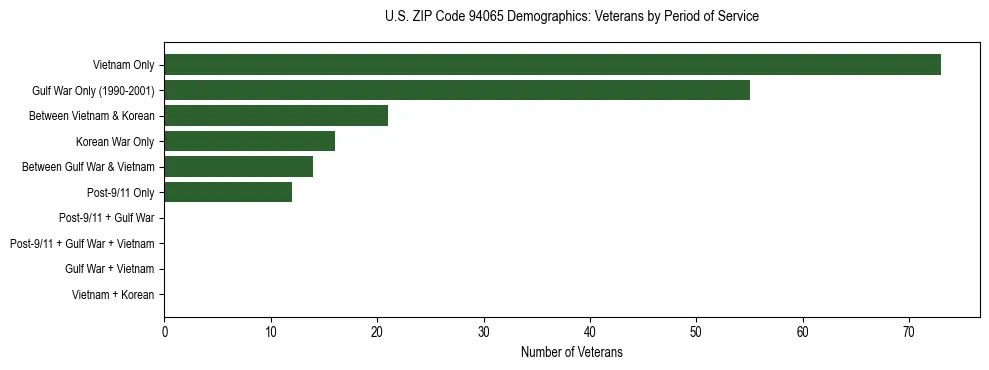 Horizontal bar chart showing veteran distribution by period of military service in US ZIP Code 94065, based on 2023 ACS data.