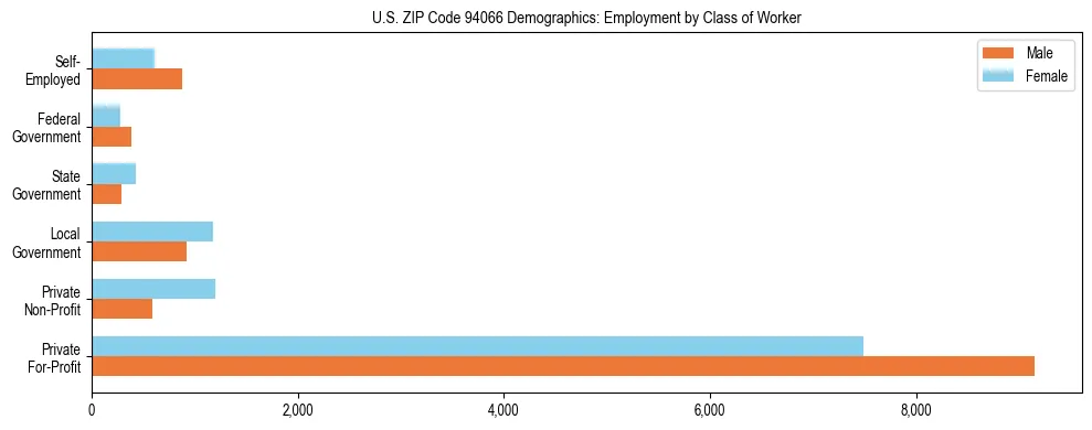 Horizontal bar chart showing employment distribution by class of worker and gender in US ZIP Code 94066, based on 2023 ACS data.