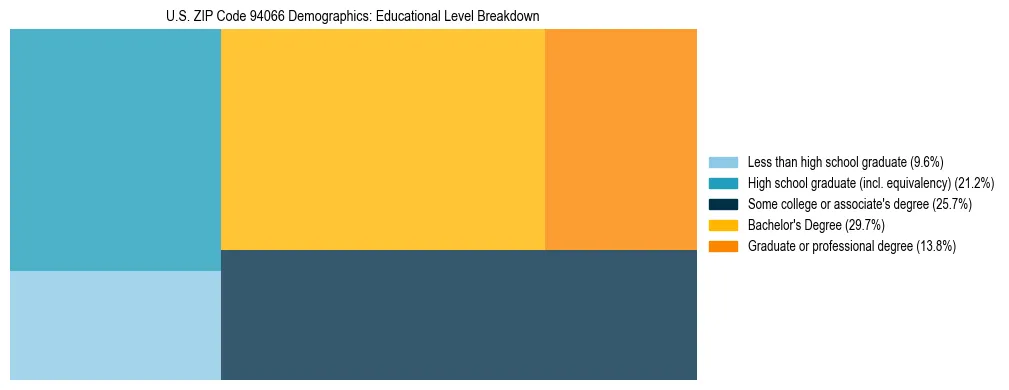 Treemap chart illustrating the educational attainment breakdown for population 25 years and over in US ZIP Code 94066.