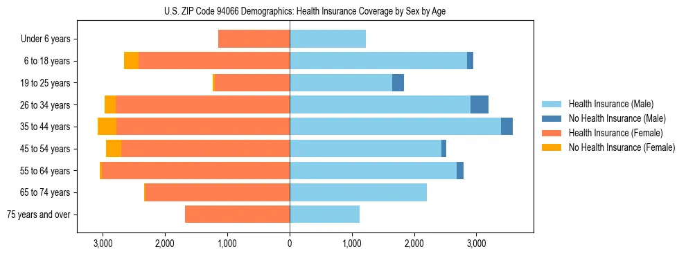 Pyramid chart showing health insurance coverage by age and sex in US ZIP Code 94066.