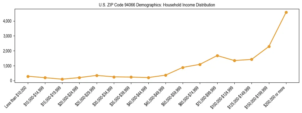 Horizontal bar chart showing household income distribution in US ZIP Code 94066.