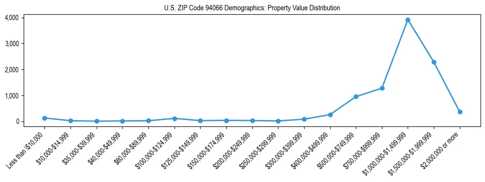 Line chart showing the distribution of property values for owner-occupied housing units in US ZIP Code 94066.