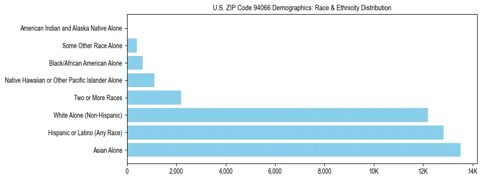 Race and Ethnicity Distribution Chart for US ZIP Code 94066