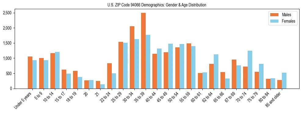 Bar chart showing the population distribution of US ZIP Code 94066 by age group and gender, based on 2023 ACS data.
