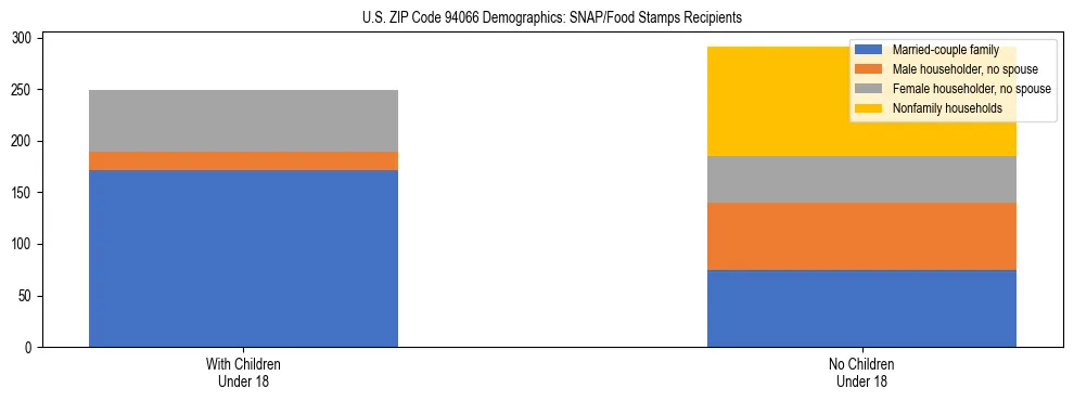 Stacked bar chart showing SNAP/Food Stamps recipient household composition by presence of children under 18 in US ZIP Code 94066, based on 2023 ACS data.