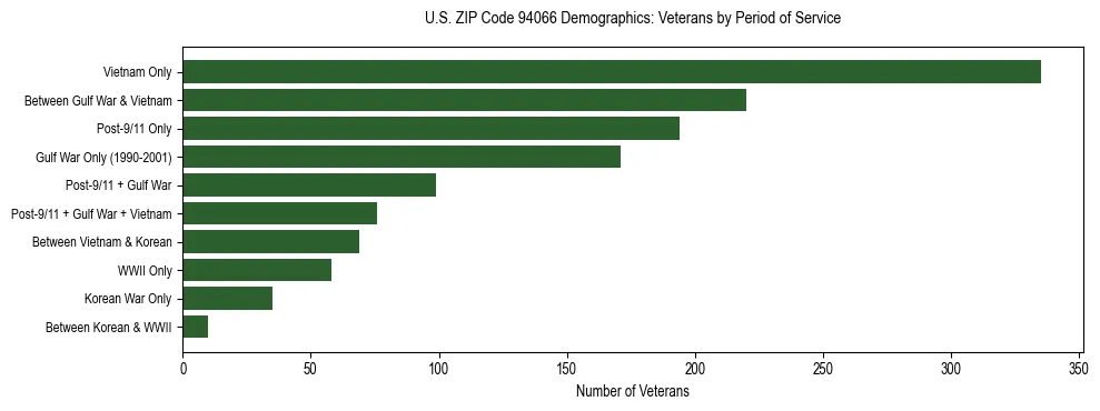 Horizontal bar chart showing veteran distribution by period of military service in US ZIP Code 94066, based on 2023 ACS data.