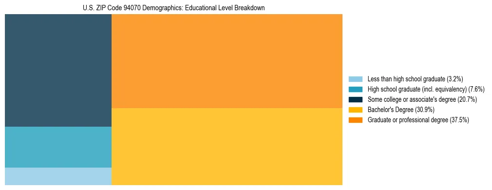 Treemap chart illustrating the educational attainment breakdown for population 25 years and over in US ZIP Code 94070.
