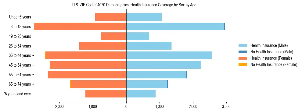 Pyramid chart showing health insurance coverage by age and sex in US ZIP Code 94070.