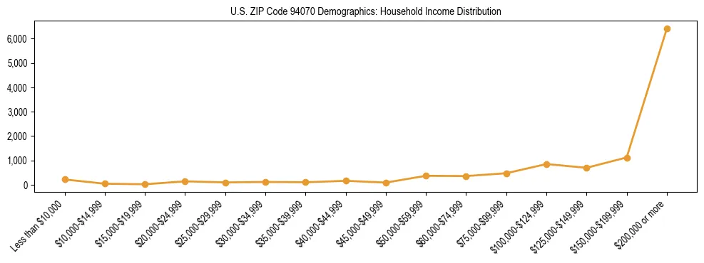 Horizontal bar chart showing household income distribution in US ZIP Code 94070.