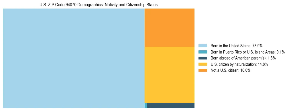Treemap showing the population distribution by nativity and citizenship status in US ZIP Code 94070 based on U.S. Census data.