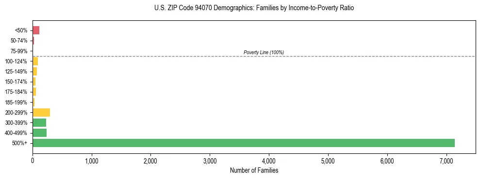 Horizontal bar chart showing family distribution by income-to-poverty ratio in US ZIP Code 94070, based on 2023 ACS data.