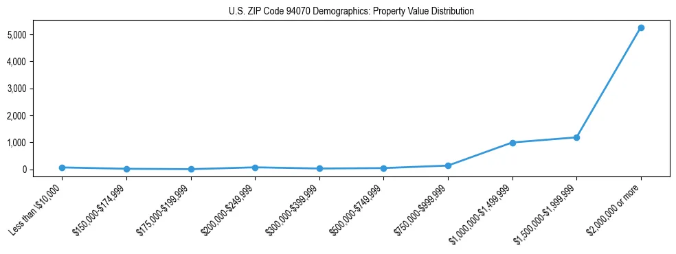 Line chart showing the distribution of property values for owner-occupied housing units in US ZIP Code 94070.