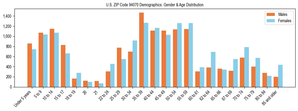 Bar chart showing the population distribution of US ZIP Code 94070 by age group and gender, based on 2023 ACS data.