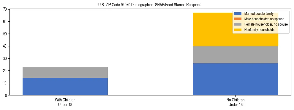 Stacked bar chart showing SNAP/Food Stamps recipient household composition by presence of children under 18 in US ZIP Code 94070, based on 2023 ACS data.