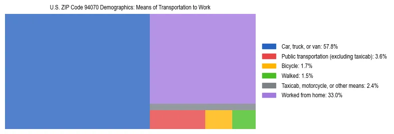 Treemap showing means of transportation to work distribution in US ZIP Code 94070.