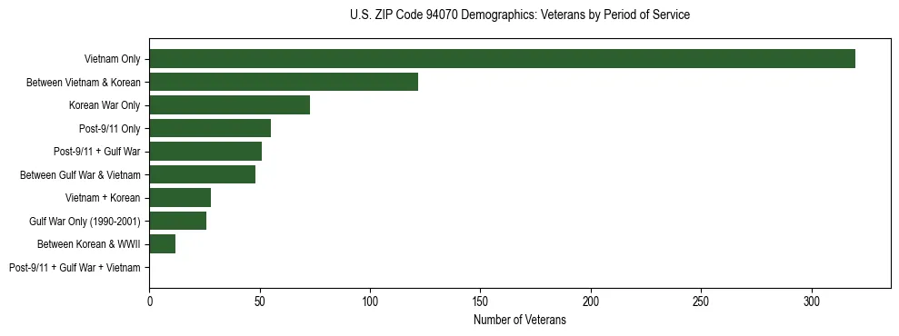 Horizontal bar chart showing veteran distribution by period of military service in US ZIP Code 94070, based on 2023 ACS data.