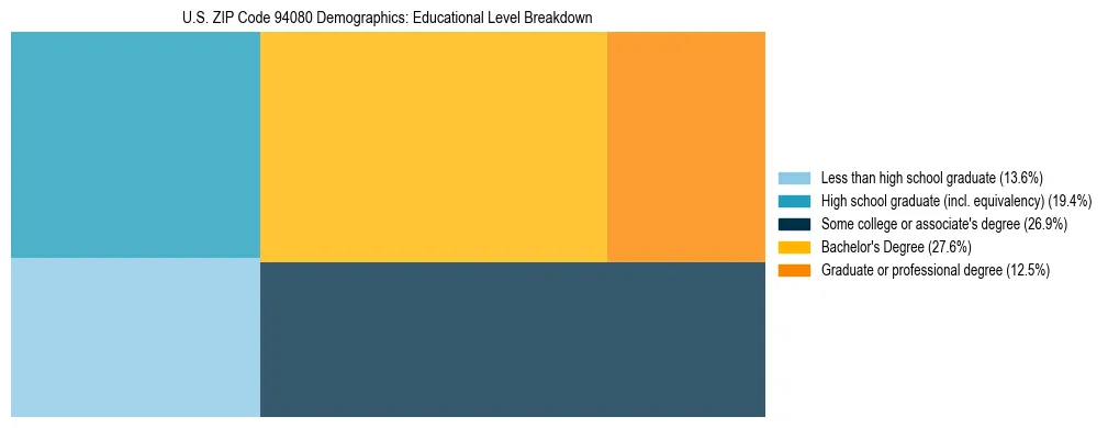Treemap chart illustrating the educational attainment breakdown for population 25 years and over in US ZIP Code 94080.
