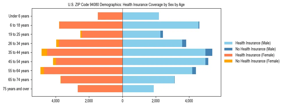Pyramid chart showing health insurance coverage by age and sex in US ZIP Code 94080.