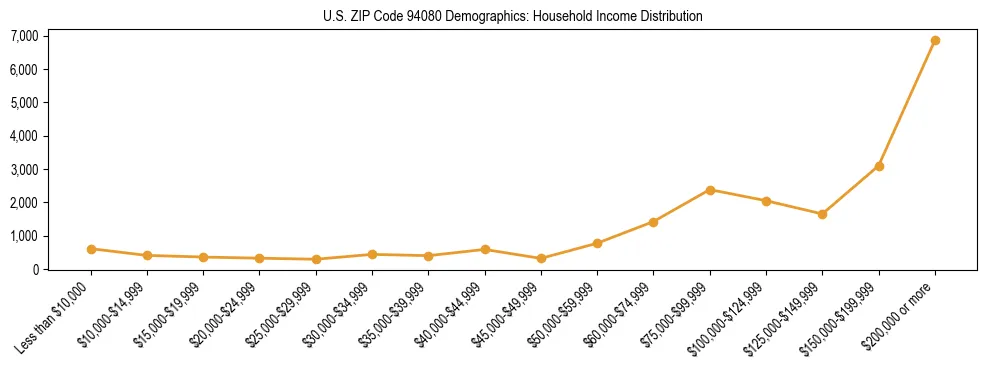 Horizontal bar chart showing household income distribution in US ZIP Code 94080.