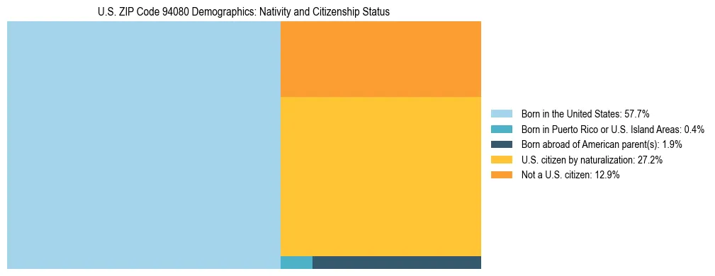Treemap showing the population distribution by nativity and citizenship status in US ZIP Code 94080 based on U.S. Census data.