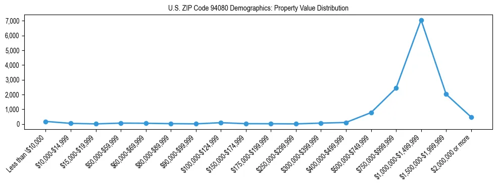 Line chart showing the distribution of property values for owner-occupied housing units in US ZIP Code 94080.