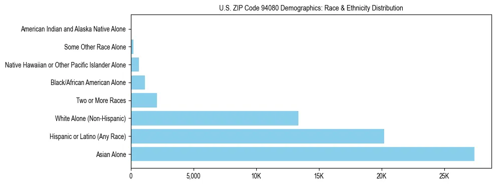 Race and Ethnicity Distribution Chart for US ZIP Code 94080