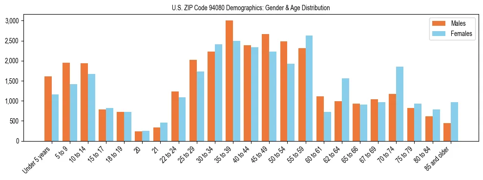 Bar chart showing the population distribution of US ZIP Code 94080 by age group and gender, based on 2023 ACS data.