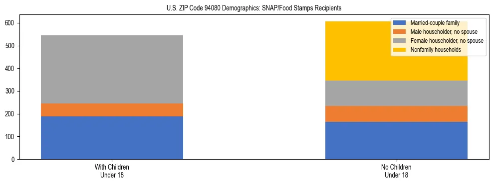 Stacked bar chart showing SNAP/Food Stamps recipient household composition by presence of children under 18 in US ZIP Code 94080, based on 2023 ACS data.