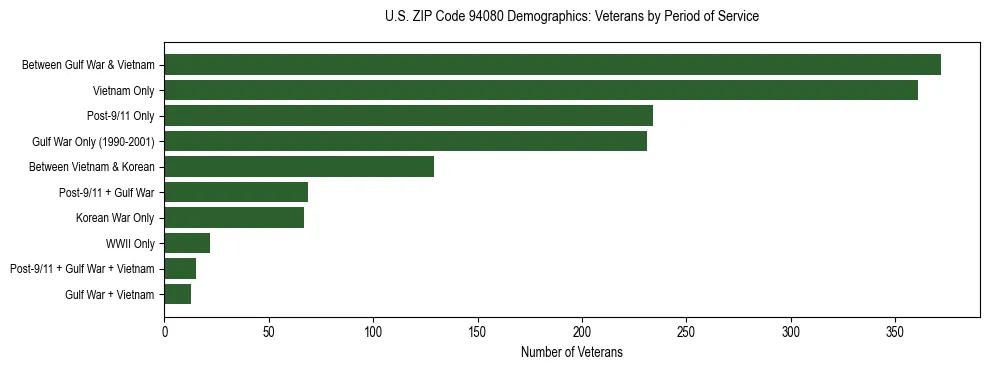 Horizontal bar chart showing veteran distribution by period of military service in US ZIP Code 94080, based on 2023 ACS data.