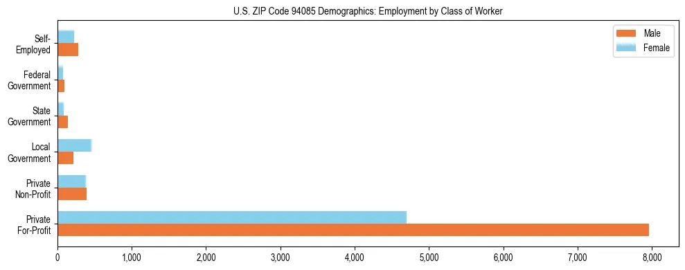 Horizontal bar chart showing employment distribution by class of worker and gender in US ZIP Code 94085, based on 2023 ACS data.