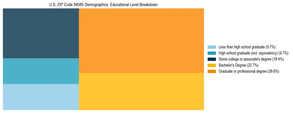 Treemap chart illustrating the educational attainment breakdown for population 25 years and over in US ZIP Code 94085.