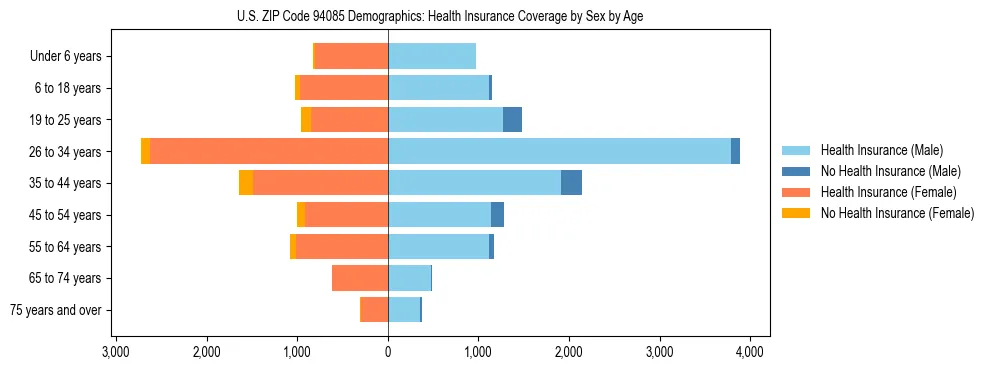 Pyramid chart showing health insurance coverage by age and sex in US ZIP Code 94085.