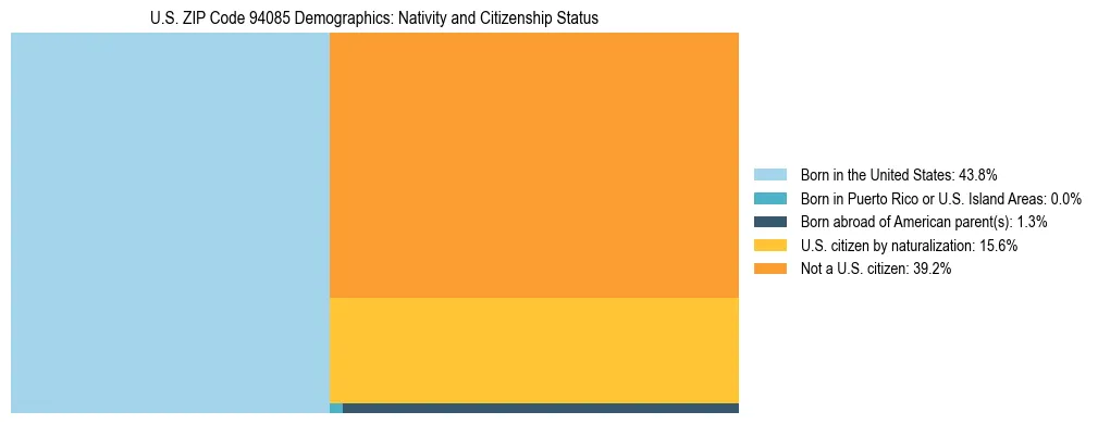 Treemap showing the population distribution by nativity and citizenship status in US ZIP Code 94085 based on U.S. Census data.