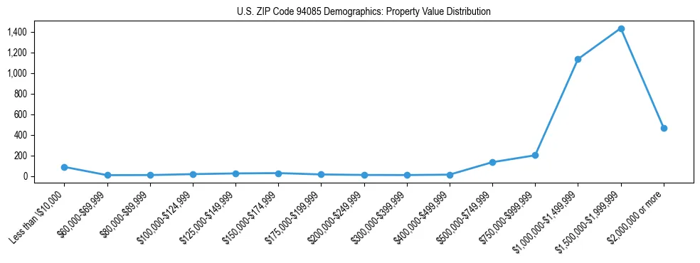 Line chart showing the distribution of property values for owner-occupied housing units in US ZIP Code 94085.