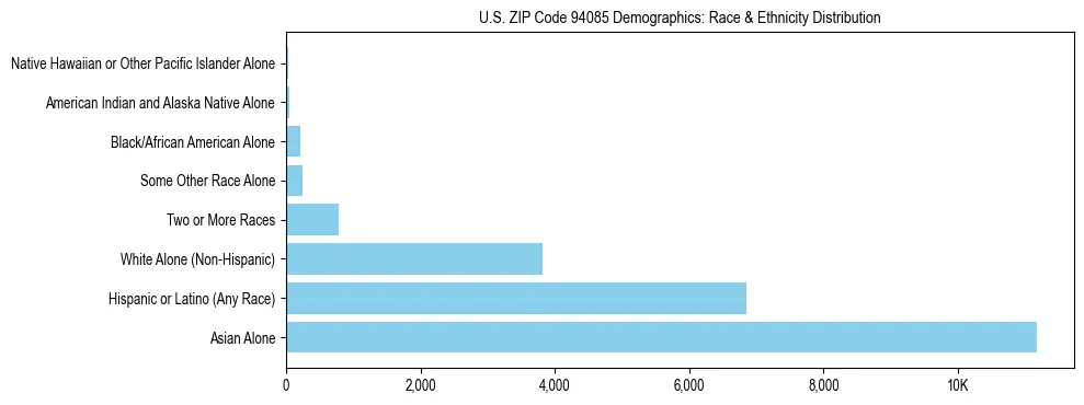 Race and Ethnicity Distribution Chart for US ZIP Code 94085