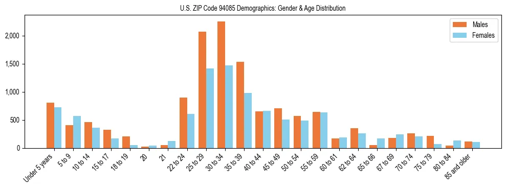 Bar chart showing the population distribution of US ZIP Code 94085 by age group and gender, based on 2023 ACS data.