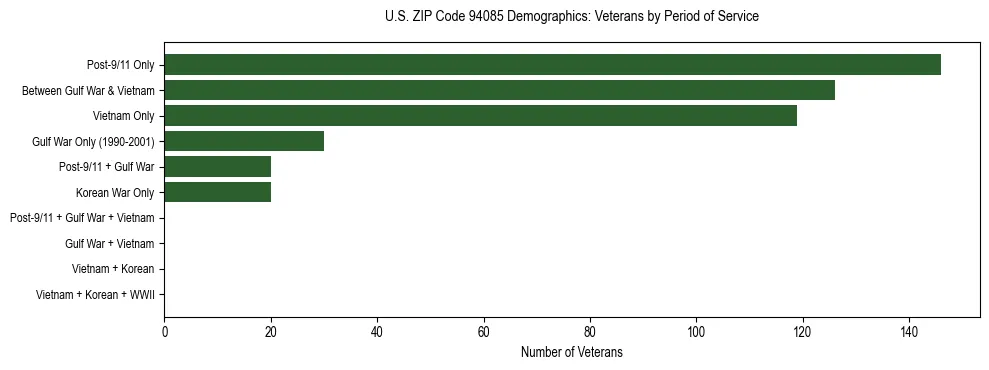 Horizontal bar chart showing veteran distribution by period of military service in US ZIP Code 94085, based on 2023 ACS data.