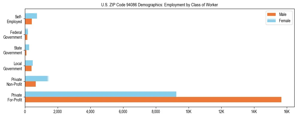 Horizontal bar chart showing employment distribution by class of worker and gender in US ZIP Code 94086, based on 2023 ACS data.