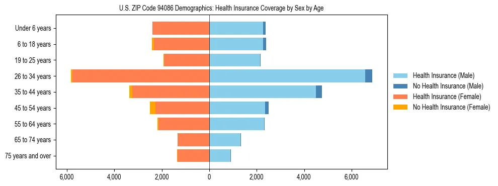 Pyramid chart showing health insurance coverage by age and sex in US ZIP Code 94086.