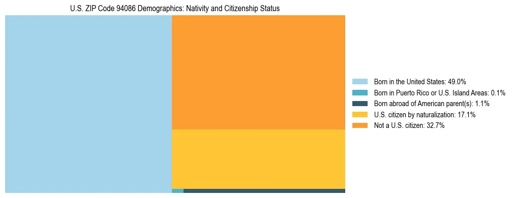 Treemap showing the population distribution by nativity and citizenship status in US ZIP Code 94086 based on U.S. Census data.