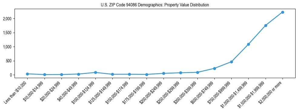 Line chart showing the distribution of property values for owner-occupied housing units in US ZIP Code 94086.